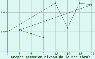 Courbe de la pression atmosphrique pour Radishchevo