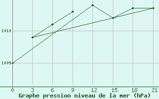 Courbe de la pression atmosphrique pour Suojarvi