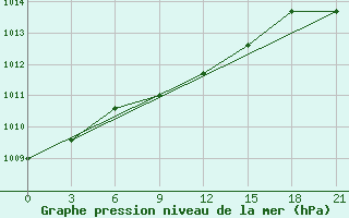 Courbe de la pression atmosphrique pour Pallasovka