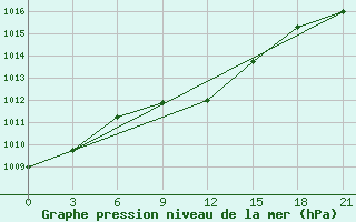 Courbe de la pression atmosphrique pour Cimljansk