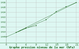 Courbe de la pression atmosphrique pour Kostroma