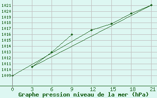 Courbe de la pression atmosphrique pour Zhytomyr