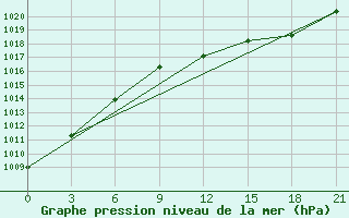 Courbe de la pression atmosphrique pour Orsa