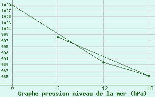 Courbe de la pression atmosphrique pour Olonec