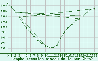 Courbe de la pression atmosphrique pour Ilomantsi Mekrijarv