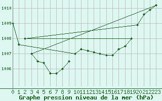 Courbe de la pression atmosphrique pour Jomfruland Fyr