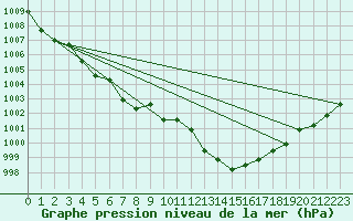 Courbe de la pression atmosphrique pour Manlleu (Esp)