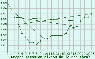 Courbe de la pression atmosphrique pour Dolembreux (Be)