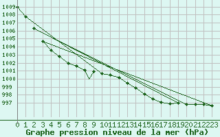 Courbe de la pression atmosphrique pour Benson