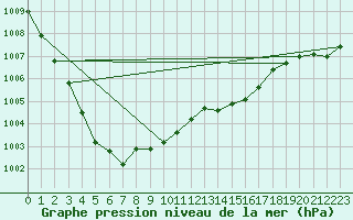 Courbe de la pression atmosphrique pour Avord (18)