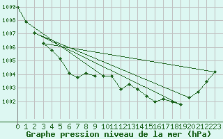 Courbe de la pression atmosphrique pour Niort (79)