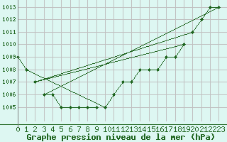 Courbe de la pression atmosphrique pour Biache-Saint-Vaast (62)