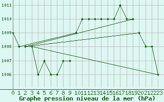 Courbe de la pression atmosphrique pour Ruffiac (47)