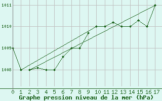 Courbe de la pression atmosphrique pour Tabarka