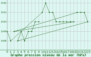 Courbe de la pression atmosphrique pour Ruffiac (47)