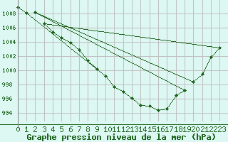 Courbe de la pression atmosphrique pour Meiringen