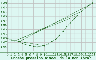 Courbe de la pression atmosphrique pour Cerisiers (89)