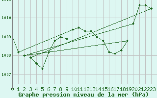 Courbe de la pression atmosphrique pour Mlaga, Puerto