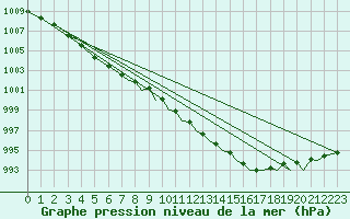 Courbe de la pression atmosphrique pour Farnborough