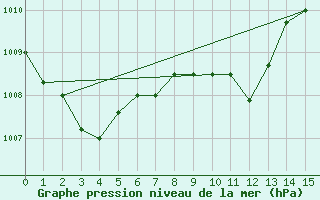 Courbe de la pression atmosphrique pour Krumbach