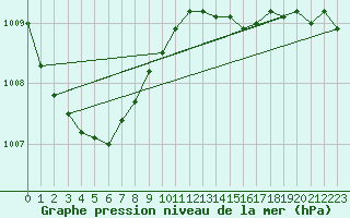 Courbe de la pression atmosphrique pour Terschelling Hoorn