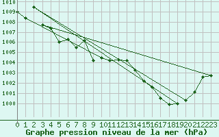 Courbe de la pression atmosphrique pour Avord (18)