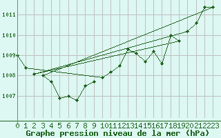 Courbe de la pression atmosphrique pour Annecy (74)