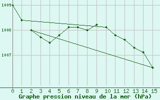 Courbe de la pression atmosphrique pour Isola Stromboli