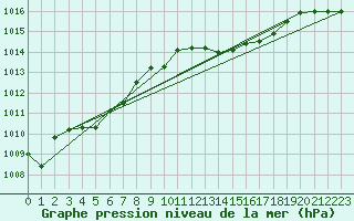 Courbe de la pression atmosphrique pour Figari (2A)