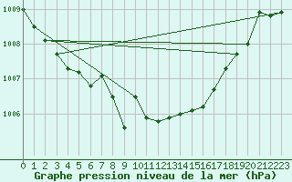 Courbe de la pression atmosphrique pour Elblag