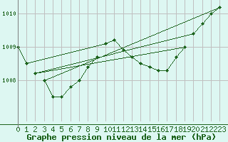 Courbe de la pression atmosphrique pour Lerida (Esp)