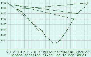 Courbe de la pression atmosphrique pour la bouée 62081