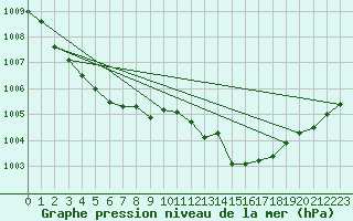 Courbe de la pression atmosphrique pour Warcop Range