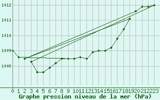 Courbe de la pression atmosphrique pour Curtea De Arges