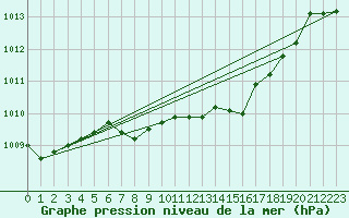 Courbe de la pression atmosphrique pour Mlaga, Puerto