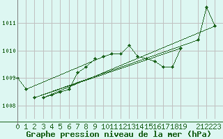 Courbe de la pression atmosphrique pour Ponza