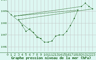 Courbe de la pression atmosphrique pour Diepenbeek (Be)