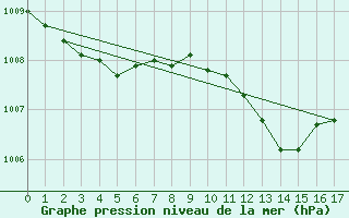 Courbe de la pression atmosphrique pour Gruenow