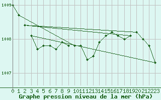 Courbe de la pression atmosphrique pour la bouée 62144