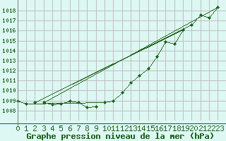 Courbe de la pression atmosphrique pour Wdenswil