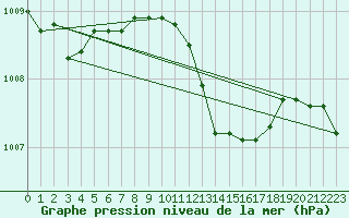 Courbe de la pression atmosphrique pour Sinnicolau Mare