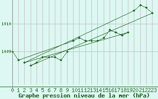 Courbe de la pression atmosphrique pour Neuchatel (Sw)