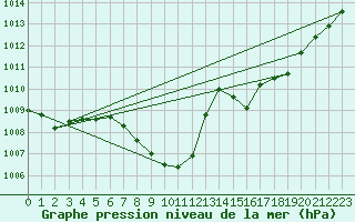 Courbe de la pression atmosphrique pour Leoben