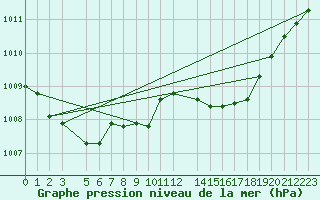 Courbe de la pression atmosphrique pour Dourbes (Be)