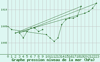 Courbe de la pression atmosphrique pour Fribourg (All)