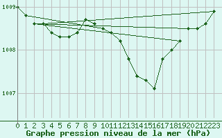 Courbe de la pression atmosphrique pour Uccle