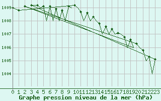 Courbe de la pression atmosphrique pour Bodo Vi
