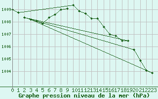 Courbe de la pression atmosphrique pour Orlans (45)