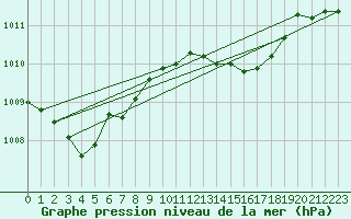 Courbe de la pression atmosphrique pour Ile Rousse (2B)