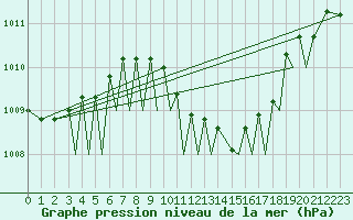 Courbe de la pression atmosphrique pour Tulln